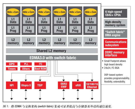 卓越的低功耗與低成本優(yōu)勢使6核 TMS320C6472 成為高性能應用的理想選擇