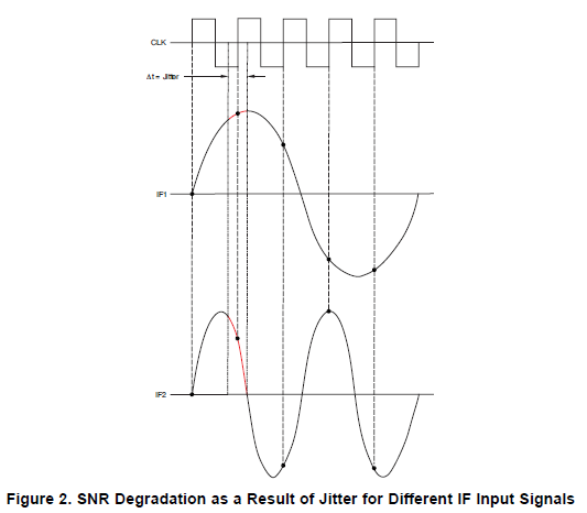 CDCE72010時(shí)鐘合成器芯片作為高速模數(shù)轉(zhuǎn)換器時(shí)鐘信號的解決方案