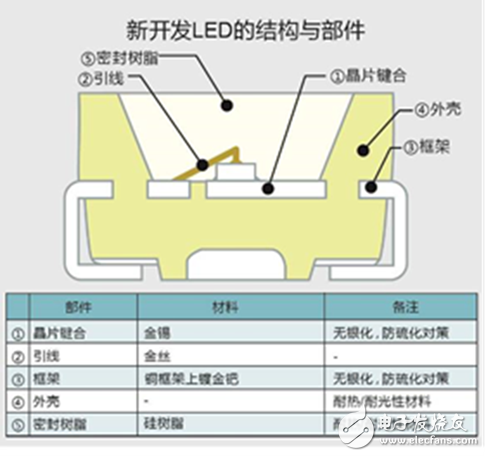全新無銀高亮度紅色LED，大幅度的提高了汽車燈具使用的可靠性