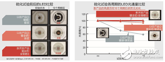 全新無銀高亮度紅色LED，大幅度的提高了汽車燈具使用的可靠性