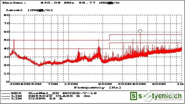造成EMC輻射超標(biāo)原因有哪些