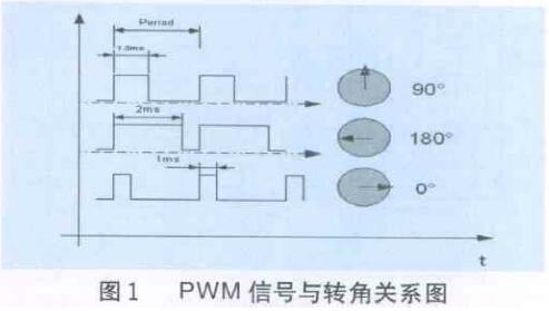 舵機(jī)驅(qū)動電路原理圖_基于AVR單片機(jī)的舵機(jī)驅(qū)動電路詳解
