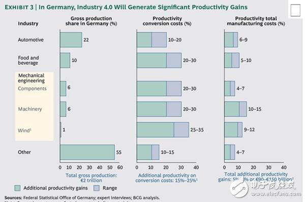 工業(yè)4.0新型數(shù)字工業(yè)技術(shù)，未來(lái)的工業(yè)發(fā)展