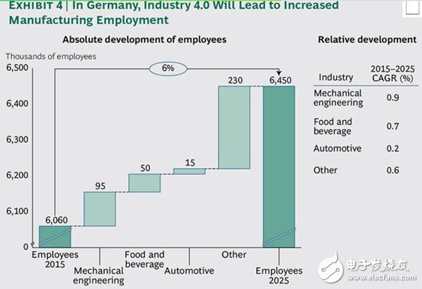 工業(yè)4.0新型數(shù)字工業(yè)技術(shù)，未來(lái)的工業(yè)發(fā)展