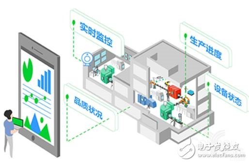 工廠數(shù)字化與智能化結(jié)合怎么去實(shí)現(xiàn)智能生產(chǎn)的