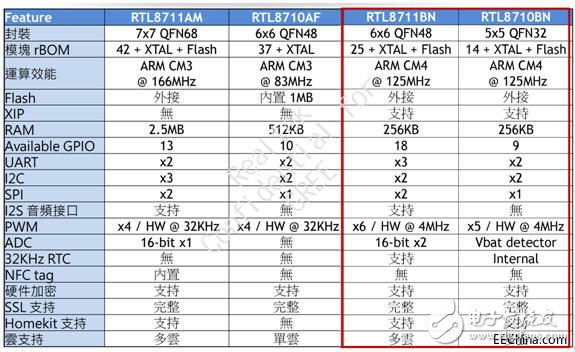大聯(lián)大推出智能家居整體解決方案，未來產(chǎn)品升級時無需考慮兼容性