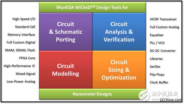 華大九天2013年將WiCkeD平臺(tái)引入中國，解決了芯片由設(shè)計(jì)到制造過程中的技術(shù)難題