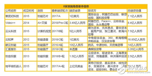 盤點AI領(lǐng)域最值得關(guān)注的準(zhǔn)獨角獸