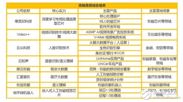 盤點AI領(lǐng)域最值得關(guān)注的準(zhǔn)獨角獸