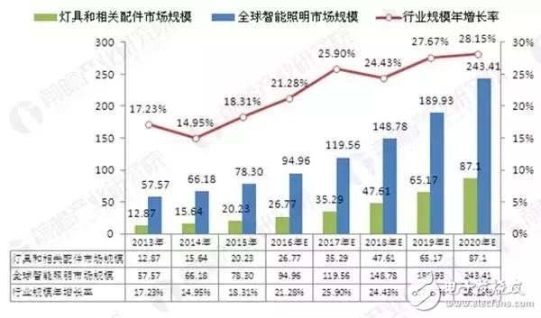 2020年全球智能照明市場可達(dá)243.41億美元，將成為未來市場的新藍(lán)海