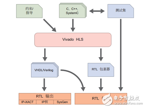TCL腳本簡介 vivado hls 的設(shè)計(jì)流程