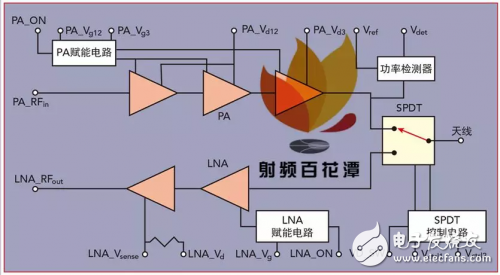 28GHz 5G通信頻段射頻前端模塊MMIC的設(shè)計、實現(xiàn)和驗證
