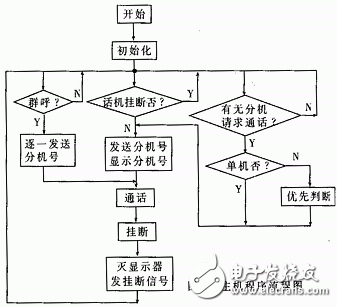 多機呼叫系統(tǒng)設計方案