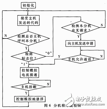 多機呼叫系統(tǒng)設計方案