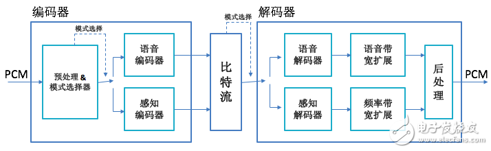 關(guān)于音頻編解碼器EVS及用好要做的準(zhǔn)備工作詳解