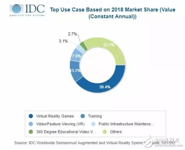 IDC最新報告顯示，今年亞太地區(qū)ARVR的總市值預(yù)計將達到111億美元