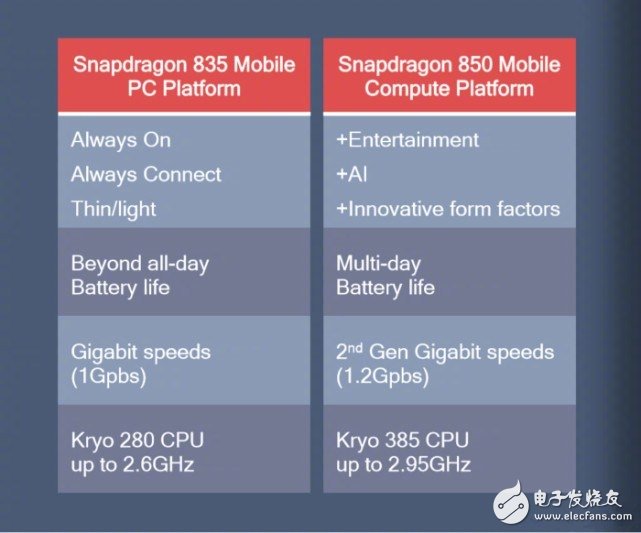 高通在臺(tái)北電腦展上面正式發(fā)布驍龍850，專為搭載Windows 10 ARM系統(tǒng)的筆記本電腦打造的處理器