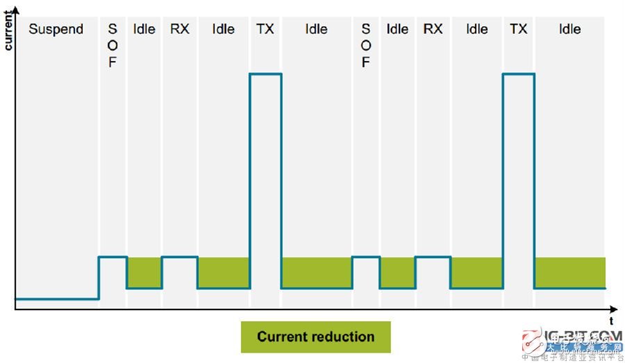 一文詳解電池供電世界中的USB技術(shù)