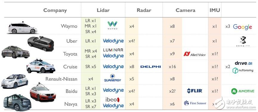 自動(dòng)駕駛汽車傳感器市場分析詳解