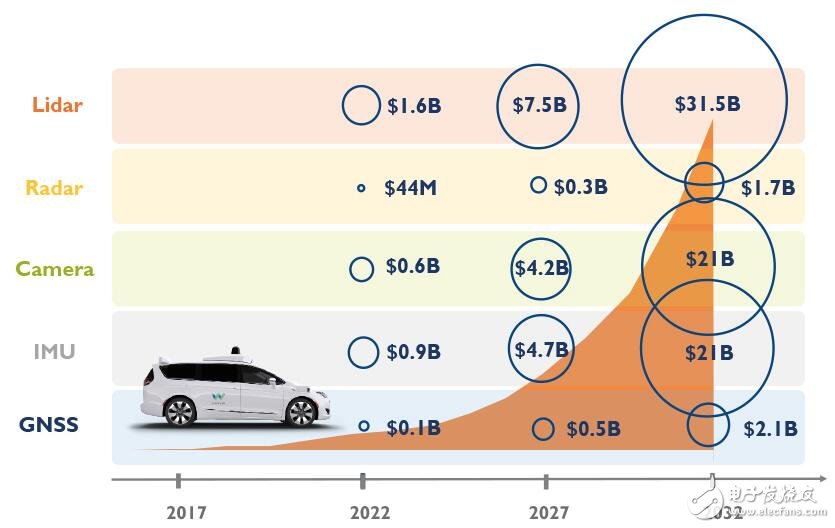 自動(dòng)駕駛汽車傳感器市場分析詳解