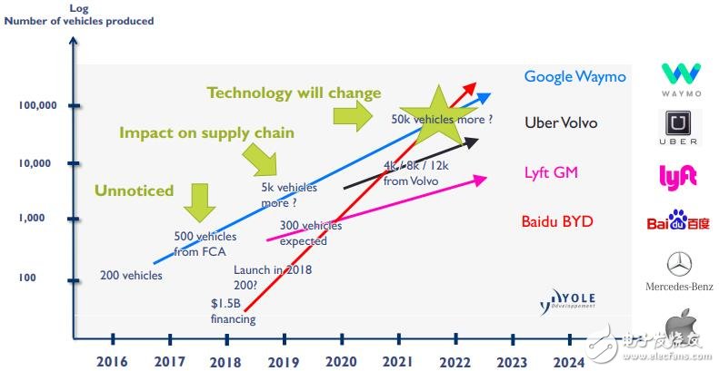 自動(dòng)駕駛汽車傳感器市場分析詳解