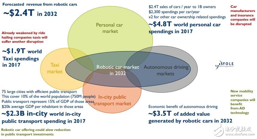 自動(dòng)駕駛汽車傳感器市場分析詳解