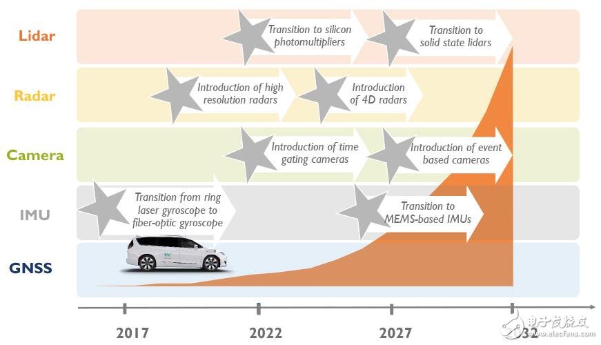 自動(dòng)駕駛汽車傳感器市場分析詳解
