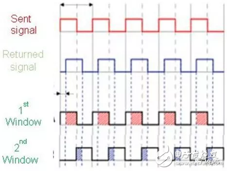 CMOS圖像傳感器 自動(dòng)駕駛汽車(chē)的理想選擇