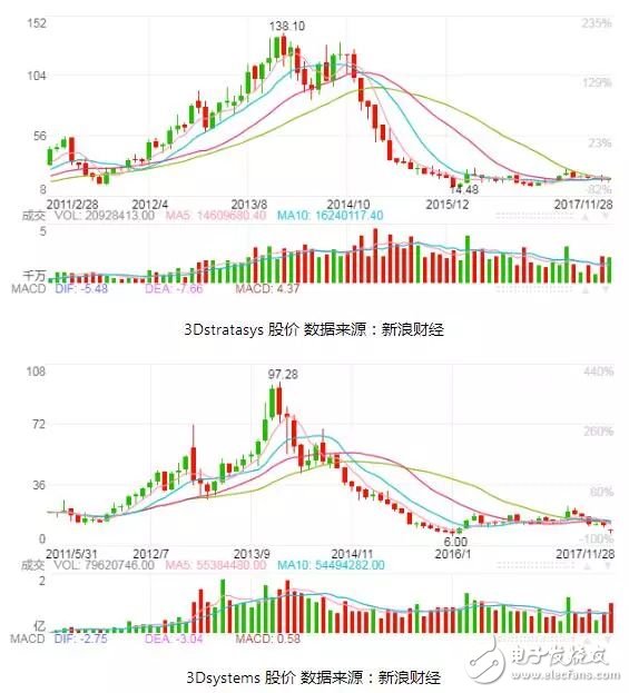 當(dāng)熱潮散去，3D打印將走向何方