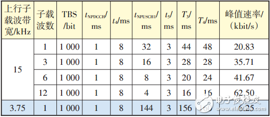詳解NB-IoT容量規(guī)劃方法，更有效的進(jìn)行容量規(guī)劃和網(wǎng)絡(luò)擴(kuò)容