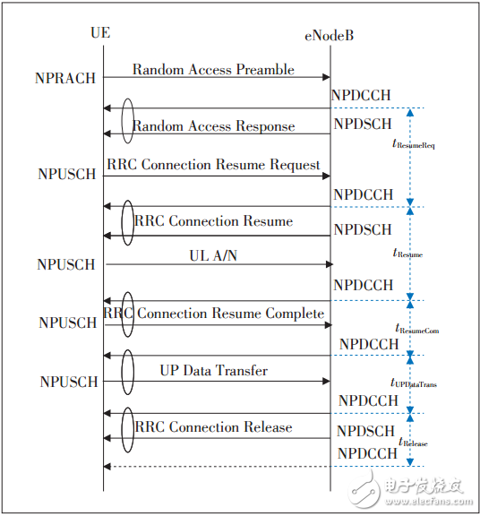詳解NB-IoT容量規(guī)劃方法，更有效的進(jìn)行容量規(guī)劃和網(wǎng)絡(luò)擴(kuò)容