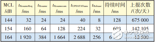 詳解NB-IoT容量規(guī)劃方法，更有效的進(jìn)行容量規(guī)劃和網(wǎng)絡(luò)擴(kuò)容