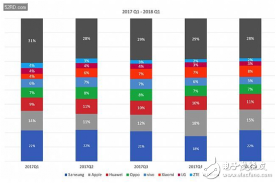 指紋芯片：銷量下滑，到底該如何應(yīng)對(duì)競(jìng)爭(zhēng)激烈的手機(jī)市場(chǎng)？
