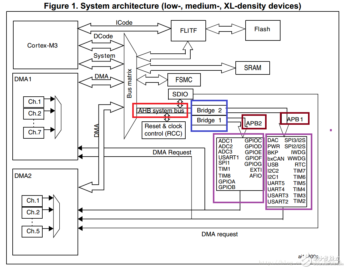 stm32的總線AMBA、AHB、APB