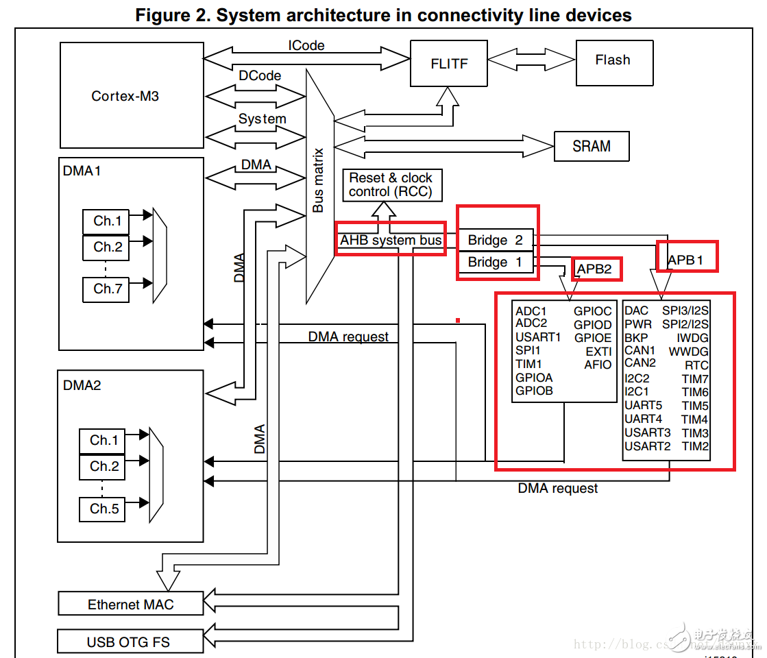 stm32的總線AMBA、AHB、APB