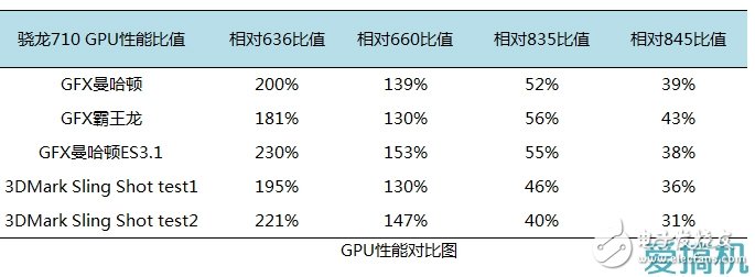 驍龍710性能測評：名副其實的擠牙膏！