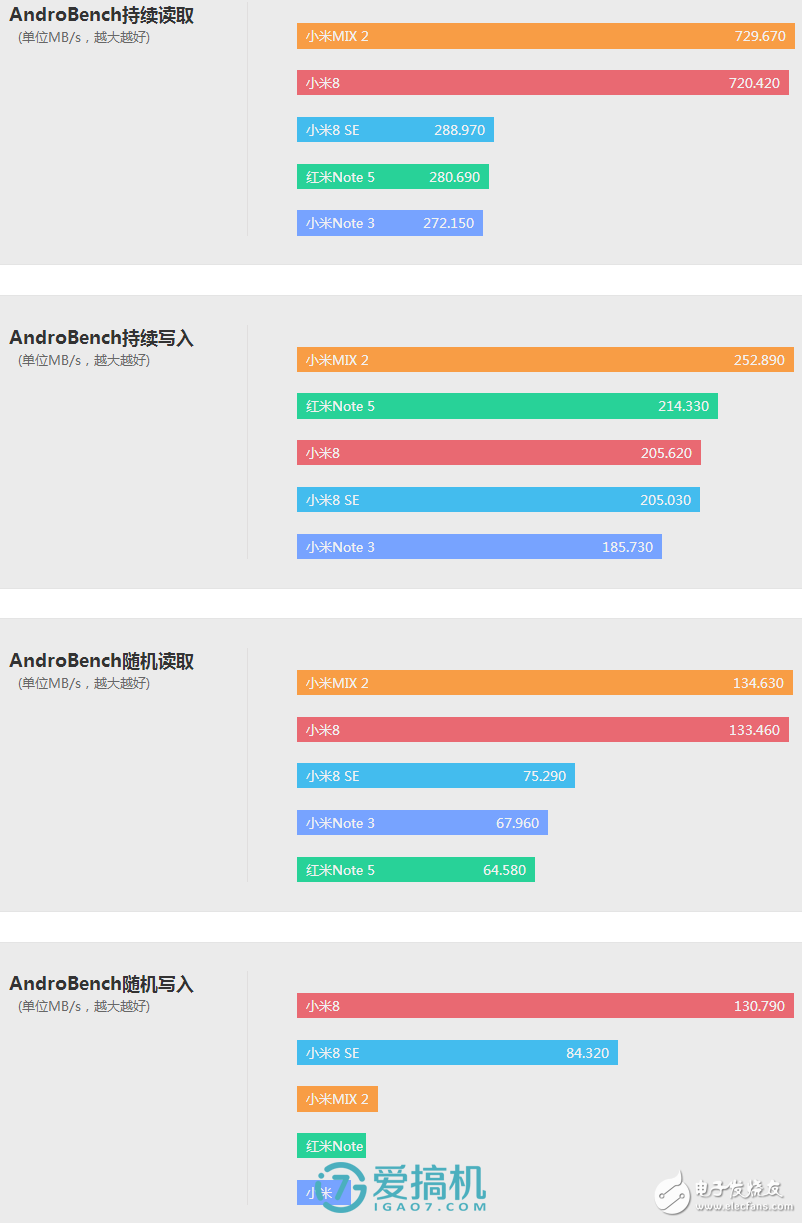 驍龍710性能測評：名副其實的擠牙膏！