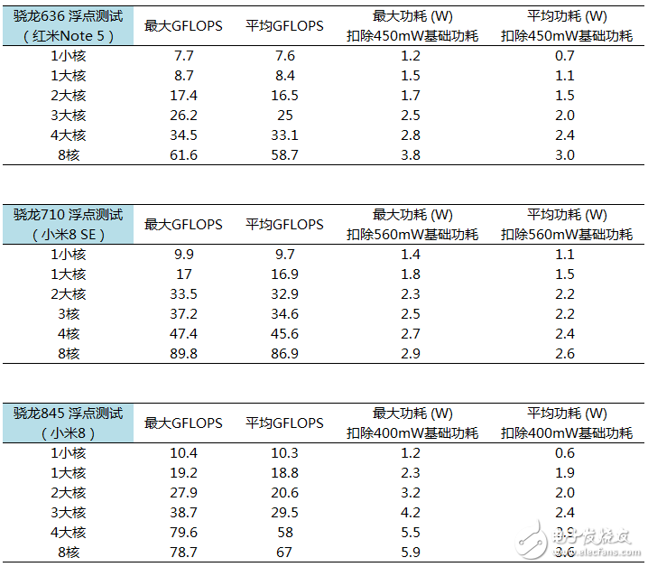 驍龍710性能測評：名副其實的擠牙膏！