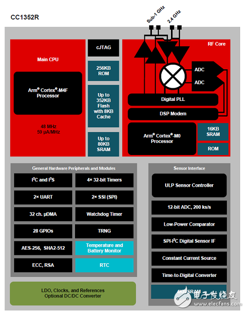 TI CC1352R多波段多協(xié)議無(wú)線MCU解決方案