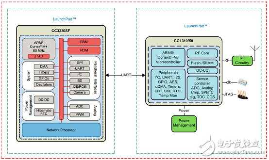 TI CC1352R多波段多協(xié)議無(wú)線MCU解決方案