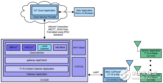 TI CC1352R多波段多協(xié)議無(wú)線MCU解決方案