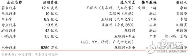 造車新勢力研報：上百家的造車企業(yè)競爭激烈，勝者僅僅兩三家 