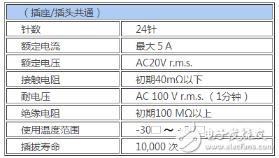 JAE：在“USB Type-C”連接器的基礎(chǔ)上，開發(fā)了Slim Type的插頭連接器
