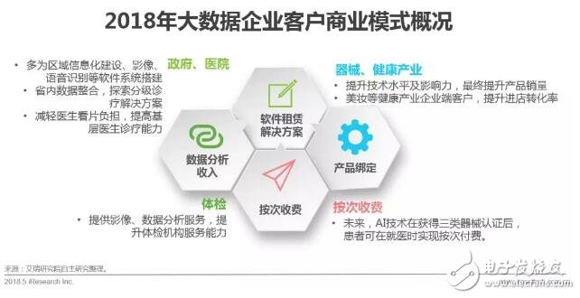 健康醫(yī)療大數(shù)據(jù)時代下，AI醫(yī)療輔助診斷將首先迎來商業(yè)化