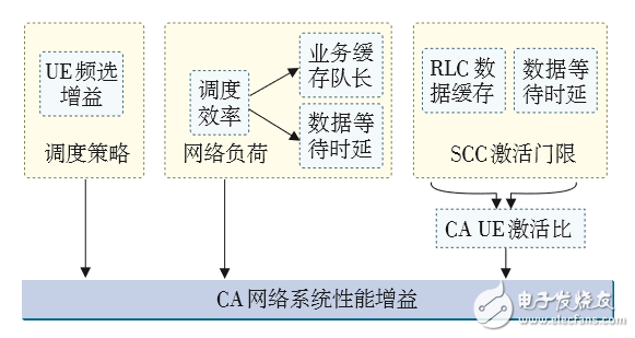 對(duì)LTE CA技術(shù)的配置做深入探索，以便提升CA技術(shù)使用效能 