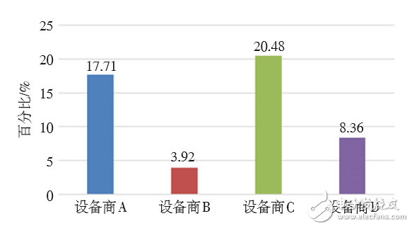 對(duì)LTE CA技術(shù)的配置做深入探索，以便提升CA技術(shù)使用效能 