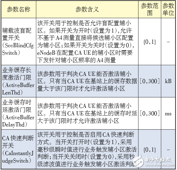 對(duì)LTE CA技術(shù)的配置做深入探索，以便提升CA技術(shù)使用效能 