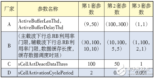 對(duì)LTE CA技術(shù)的配置做深入探索，以便提升CA技術(shù)使用效能 