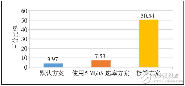 對(duì)LTE CA技術(shù)的配置做深入探索，以便提升CA技術(shù)使用效能 