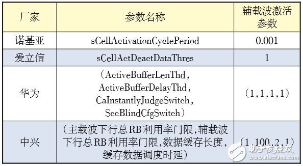 對(duì)LTE CA技術(shù)的配置做深入探索，以便提升CA技術(shù)使用效能 